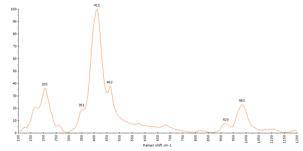 Raman Spectrum of Nepheline (176) 